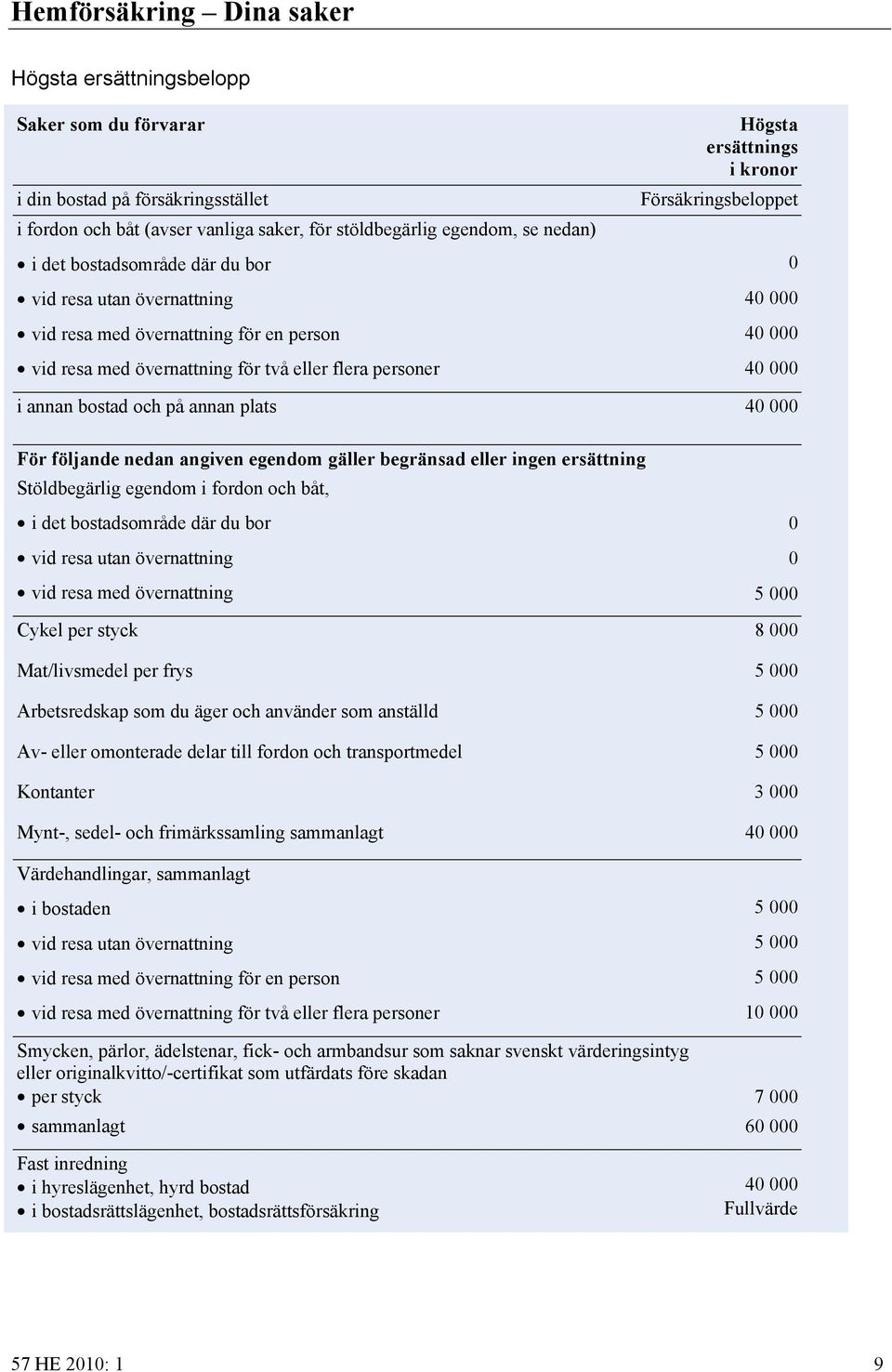 000 40 000 40 000 i annan bostad och på annan plats 40 000 För följande nedan angiven egendom gäller begränsad eller ingen ersättning Stöldbegärlig egendom i fordon och båt, i det bostadsområde där