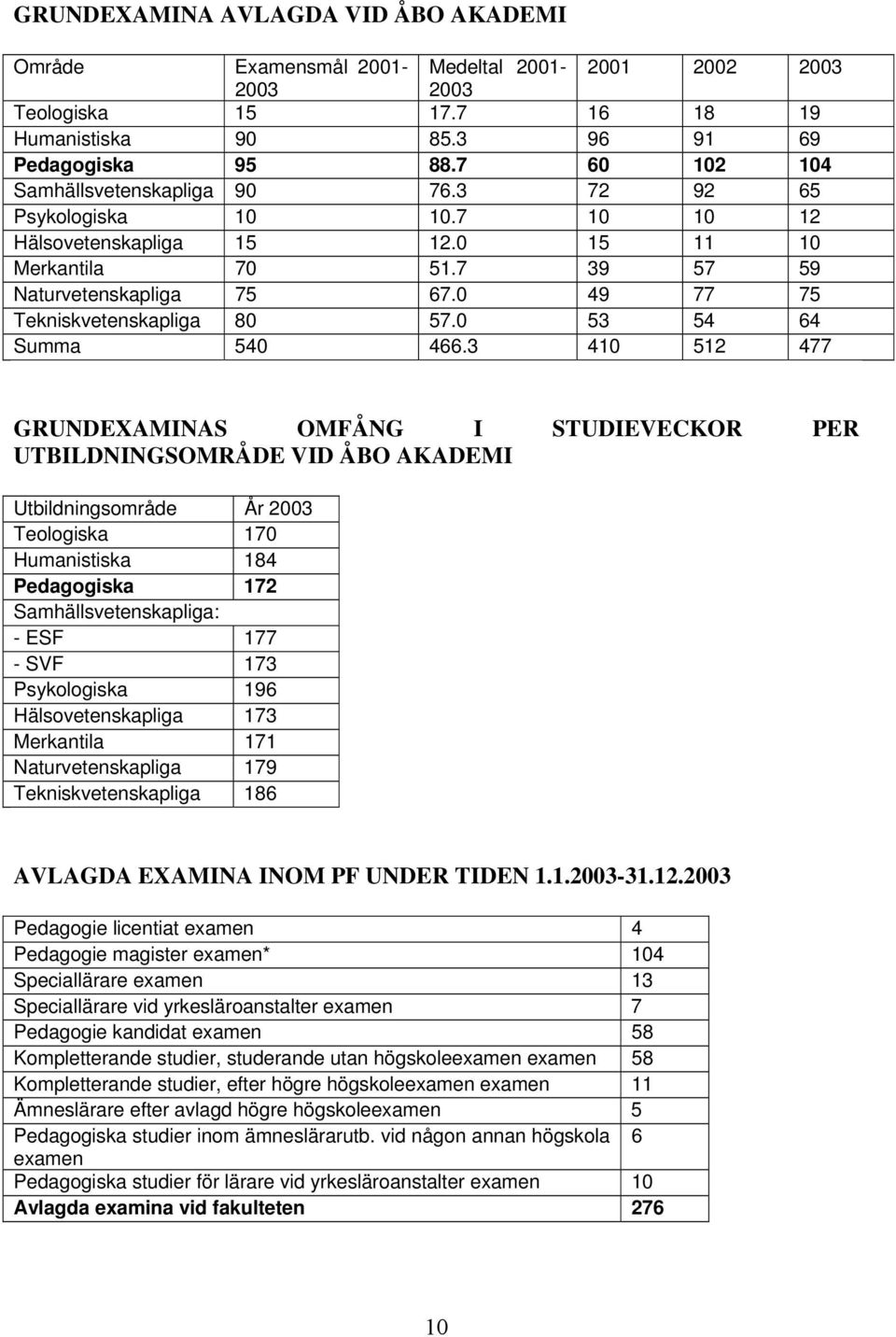 0 49 77 75 Tekniskvetenskapliga 80 57.0 53 54 64 Summa 540 466.