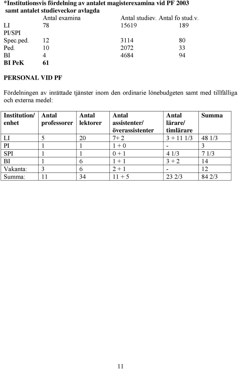 10 2072 33 BI 4 4684 94 BI PeK 61 PERSONAL VID PF Fördelningen av inrättade tjänster inom den ordinarie lönebudgeten samt med tillfälliga och externa