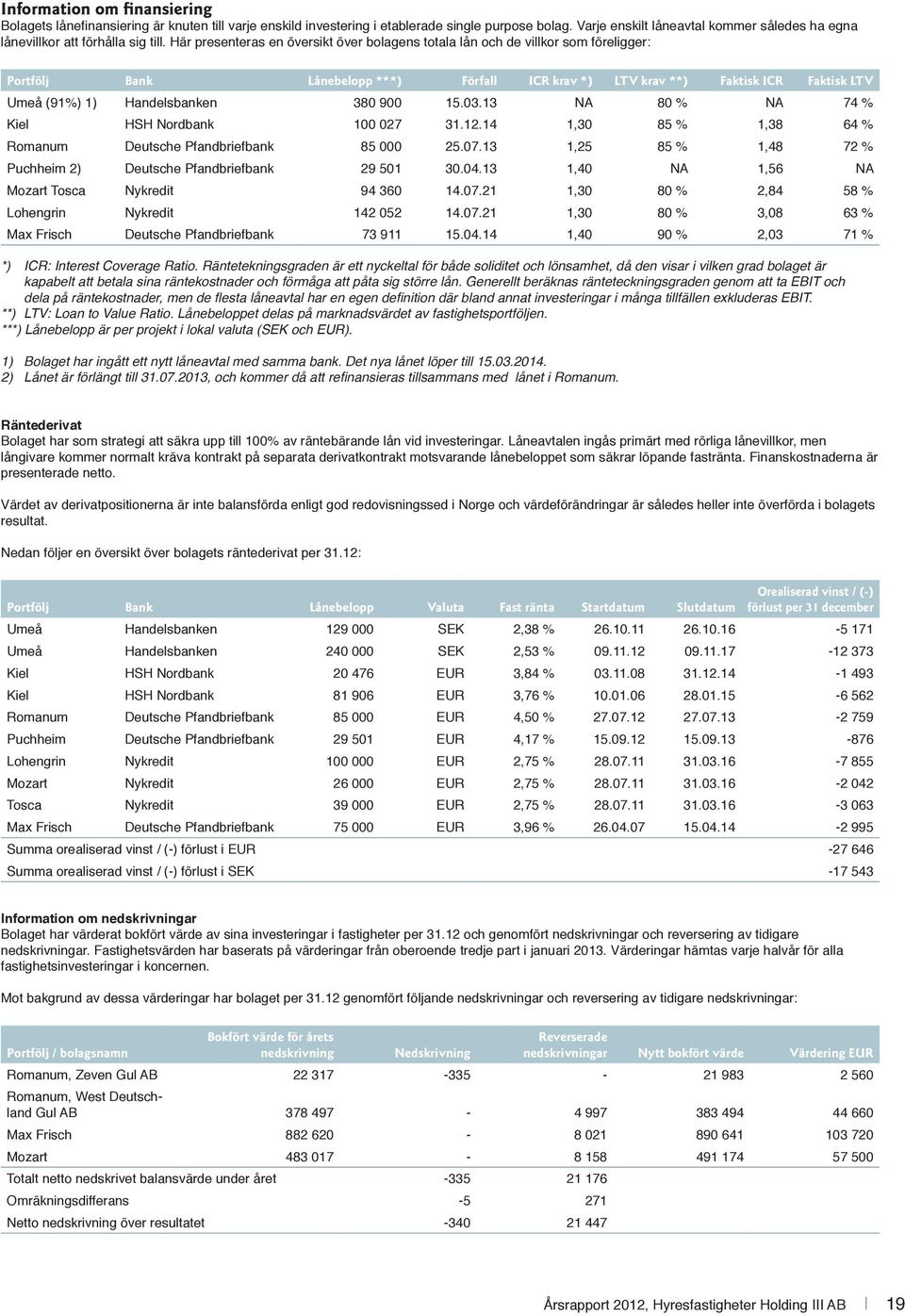 Här presenteras en översikt över bolagens totala lån och de villkor som föreligger: Portfölj Bank Lånebelopp ***) Förfall ICR krav *) LTV krav **) Faktisk ICR Faktisk LTV Umeå (91%) 1) Handelsbanken