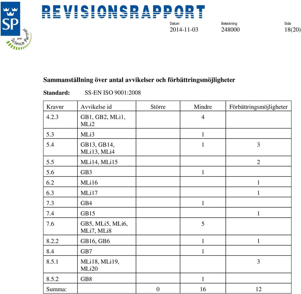 4 GB13, GB14, MLi13, MLi4 4 1 3 5.5 MLi14, MLi15 2 5.6 GB3 1 6.2 MLi16 1 6.3 MLi17 1 7.3 GB4 1 7.4 GB15 1 7.