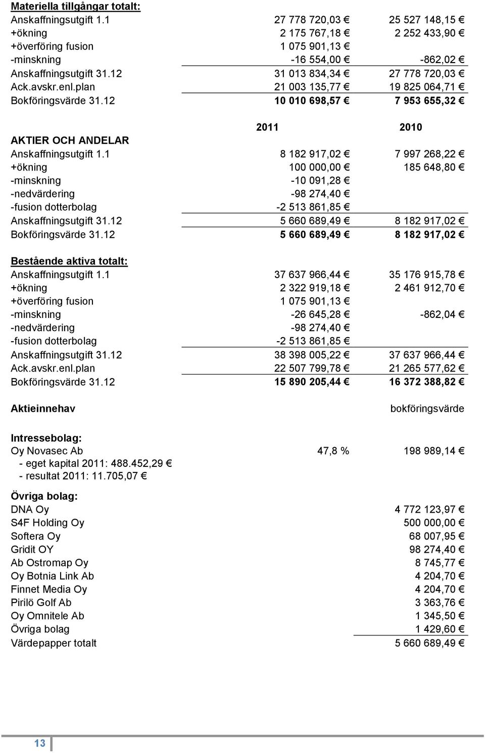 1 8 182 917,02 7 997 268,22 +ökning 100 000,00 185 648,80 -minskning -10 091,28 -nedvärdering -98 274,40 -fusion dotterbolag -2 513 861,85 Anskaffningsutgift 31.