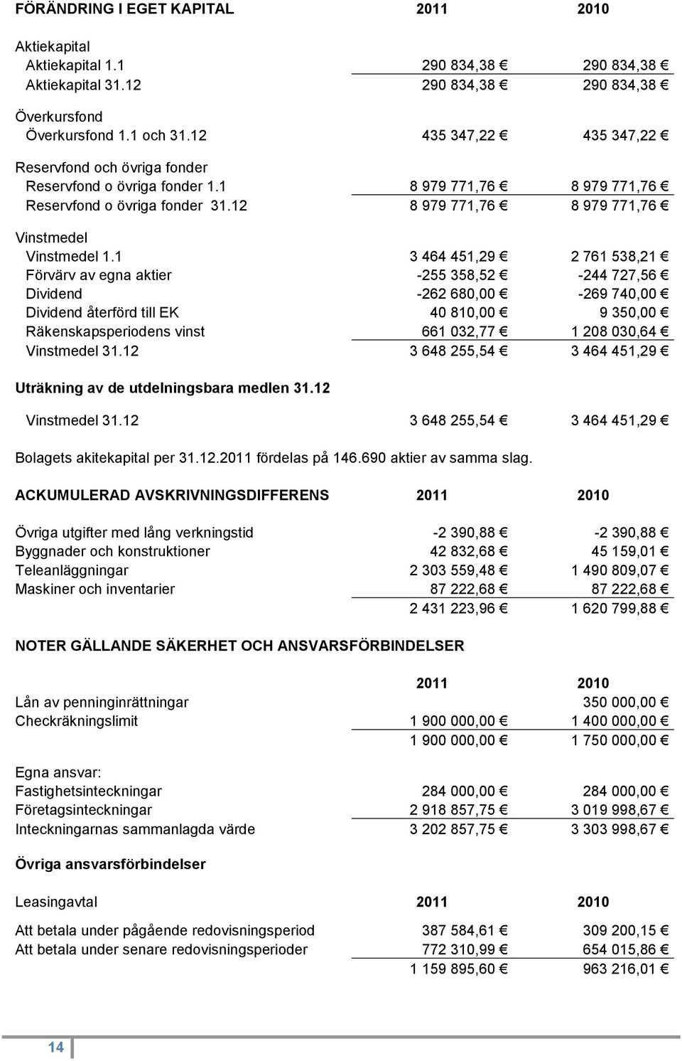 1 3 464 451,29 2 761 538,21 Förvärv av egna aktier -255 358,52-244 727,56 Dividend -262 680,00-269 740,00 Dividend återförd till EK 40 810,00 9 350,00 Räkenskapsperiodens vinst 661 032,77 1 208