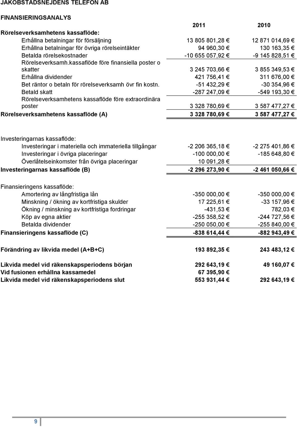 kassaflöde före finansiella poster o skatter 3 245 703,66 3 855 349,53 Erhållna dividender 421 756,41 311 676,00 Bet räntor o betaln för rörelseverksamh övr fin kostn.