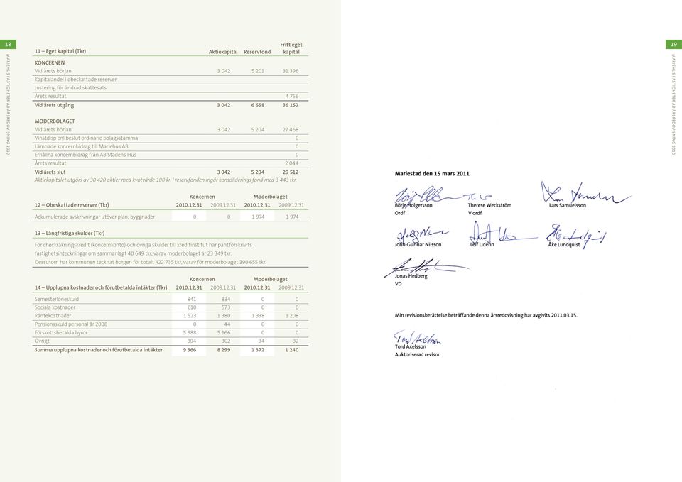 koncernbidrag från AB Stadens Hus 0 Årets resultat 2 044 Vid årets slut 3 042 5 204 29 512 Aktiekapitalet utgörs av 30 420 aktier med kvotvärde 100 kr.