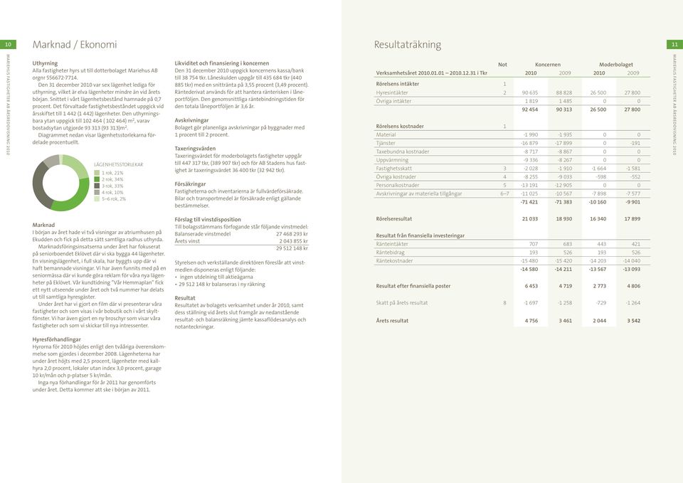 Det förvaltade fastighetsbeståndet uppgick vid årsskiftet till 1 442 (1 442) lägenheter. Den uthyrningsbara ytan uppgick till 102 464 ( 102 464) m 2, varav bostadsytan utgjorde 93 313 (93 313)m 2.