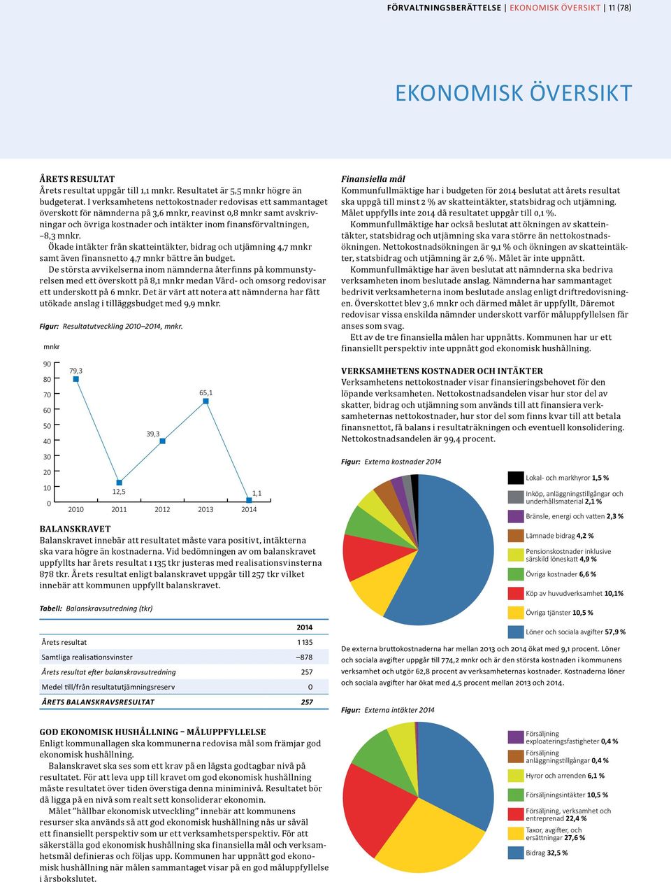 Ökade intäkter från skatteintäkter, bidrag och utjämning 4,7 mnkr samt även finansnetto 4,7 mnkr bättre än budget.