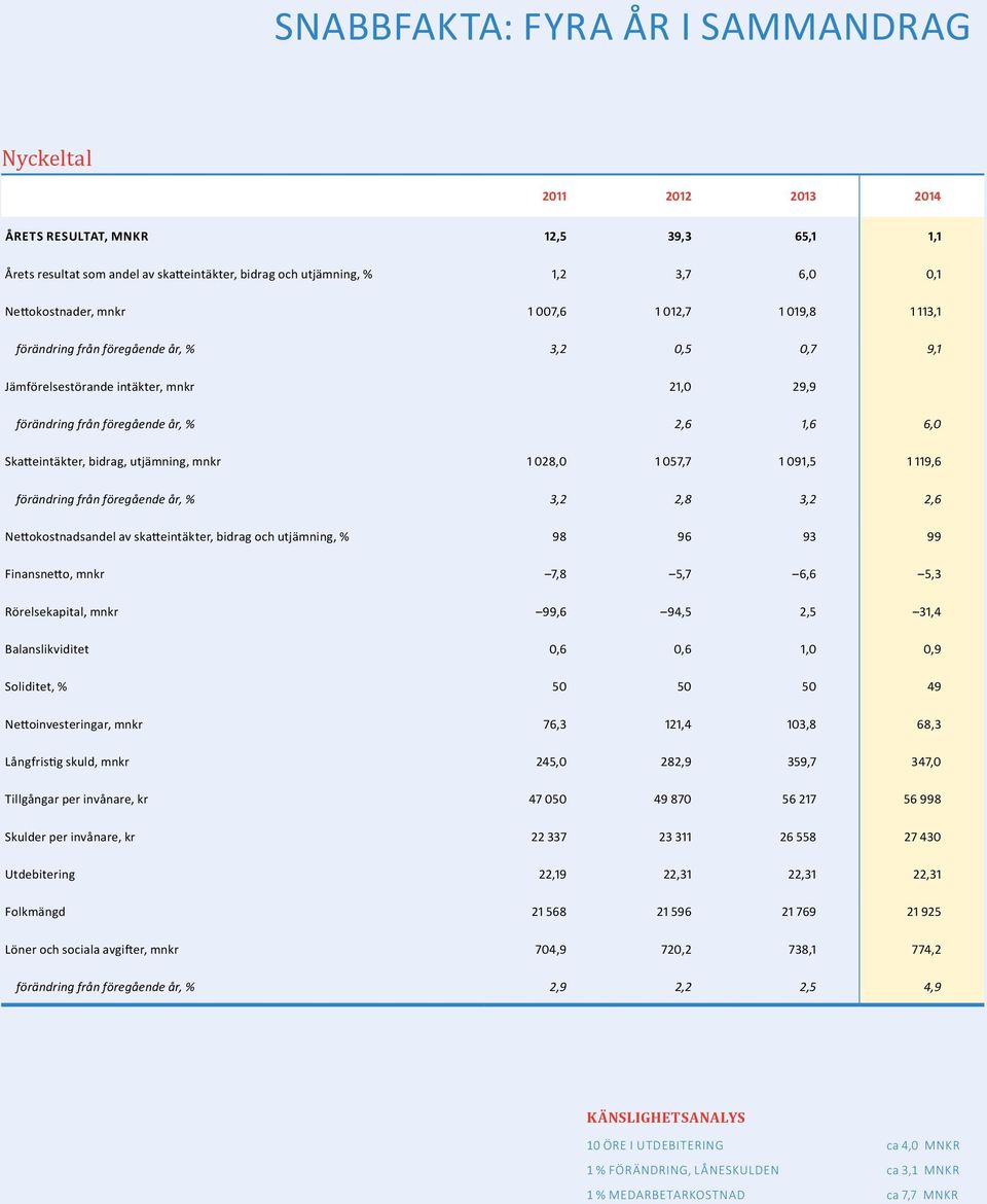 Skatteintäkter, bidrag, utjämning, mnkr 1 028,0 1 057,7 1 091,5 1 119,6 förändring från föregående år, % 3,2 2,8 3,2 2,6 Nettokostnadsandel av skatteintäkter, bidrag och utjämning, % 98 96 93 99