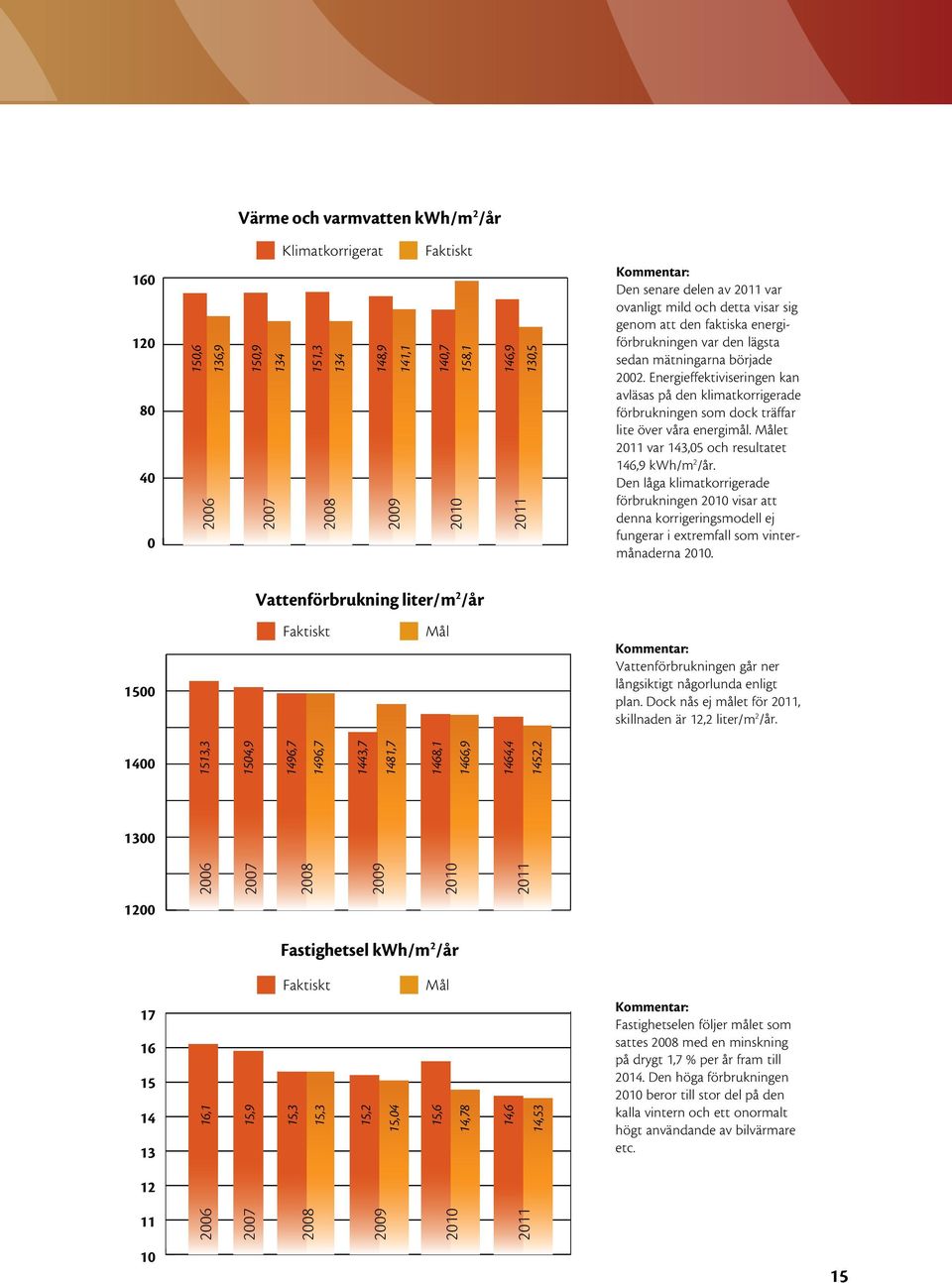 Energieffektiviseringen kan avläsas på den klimatkorrigerade förbrukningen som dock träffar lite över våra energimål. Målet 2011 var 143,05 och resultatet 146,9 kwh/m 2 /år.