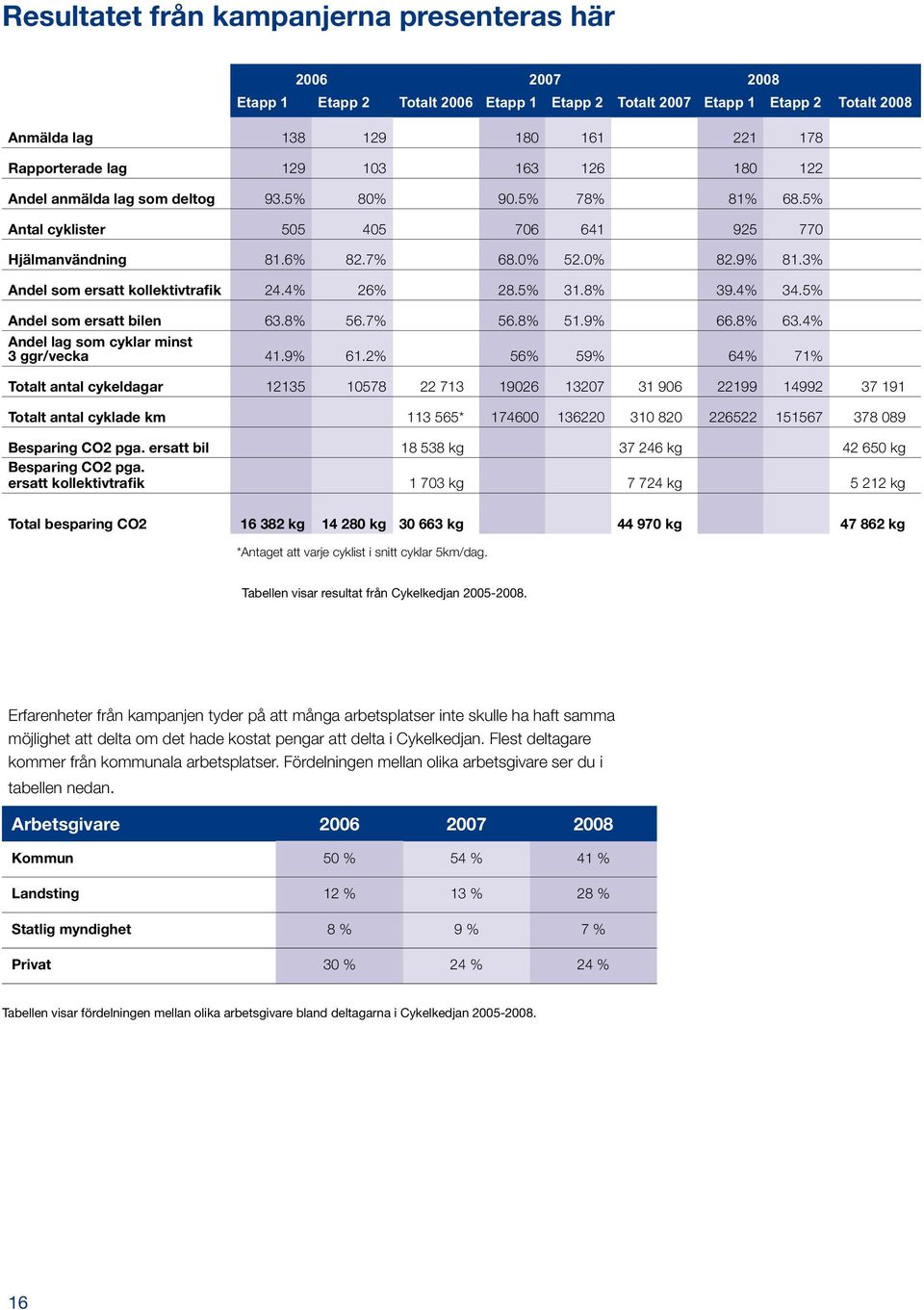 3% Andel som ersatt kollektivtrafik 24.4% 26% 28.5% 31.8% 39.4% 34.5% Andel som ersatt bilen 63.8% 56.7% 56.8% 51.9% 66.8% 63.4% Andel lag som cyklar minst 3 ggr/vecka 41.9% 61.