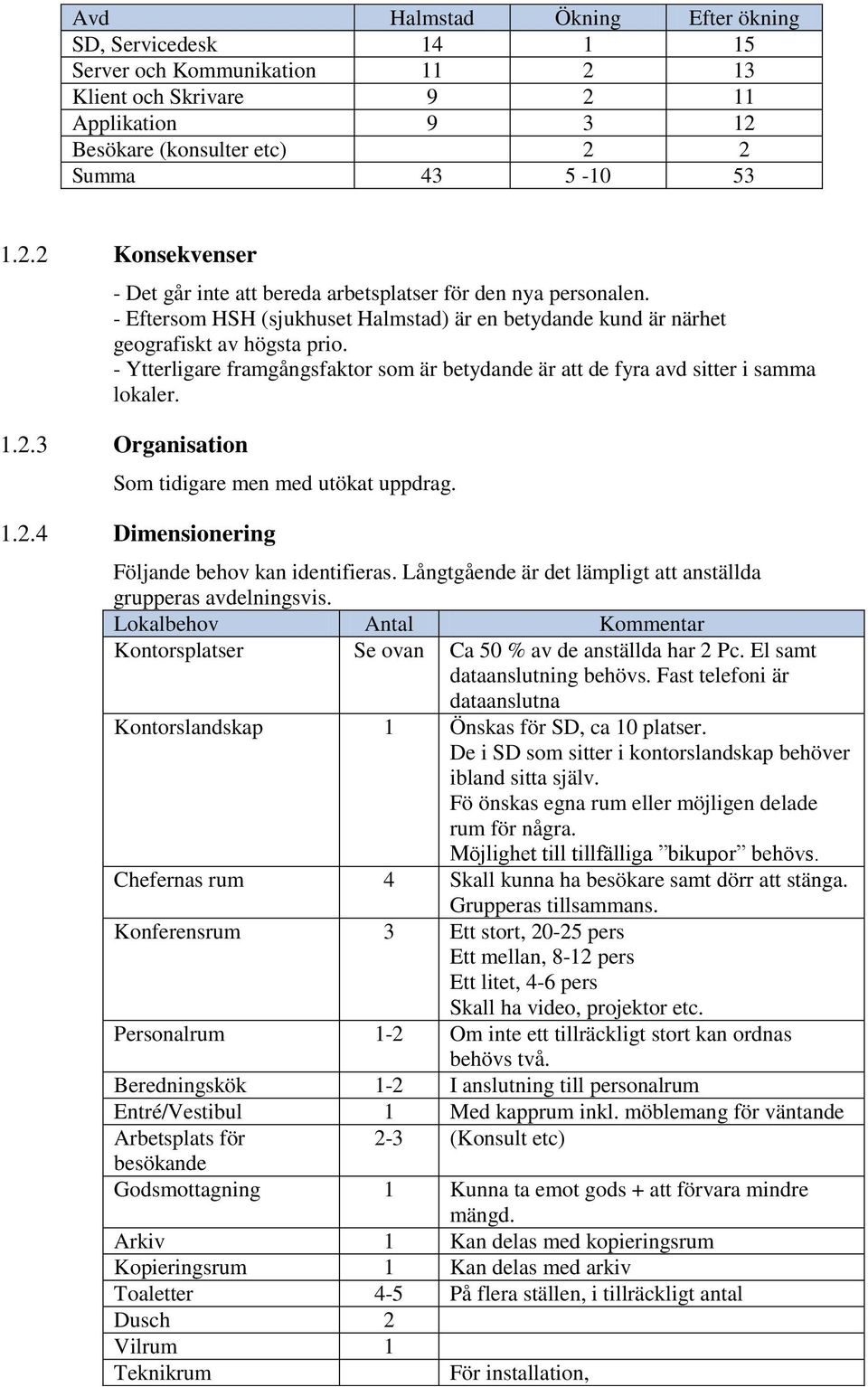 3 Organisation Som tidigare men med utökat uppdrag. 1.2.4 Dimensionering Följande behov kan identifieras. Långtgående är det lämpligt att anställda grupperas avdelningsvis.