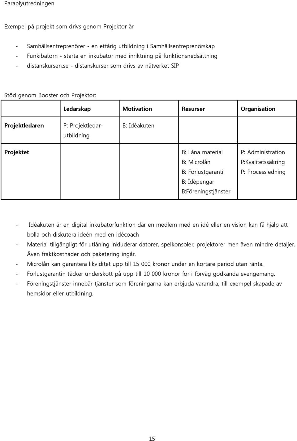 se - distanskurser som drivs av nätverket SIP Stöd genom Booster och Projektor: Ledarskap Motivation Resurser Organisation Projektledaren P: Projektledar- utbildning B: Idéakuten Projektet B: Låna