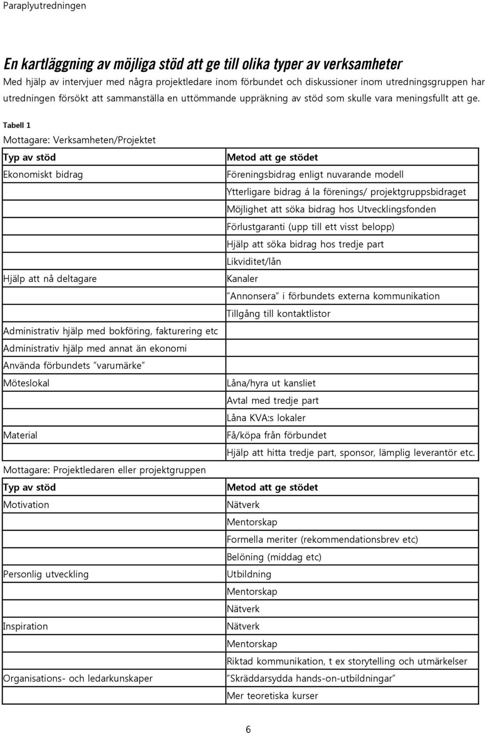 Tabell 1 Mottagare: Verksamheten/Projektet Typ av stöd Ekonomiskt bidrag Hjälp att nå deltagare Administrativ hjälp med bokföring, fakturering etc Administrativ hjälp med annat än ekonomi Använda