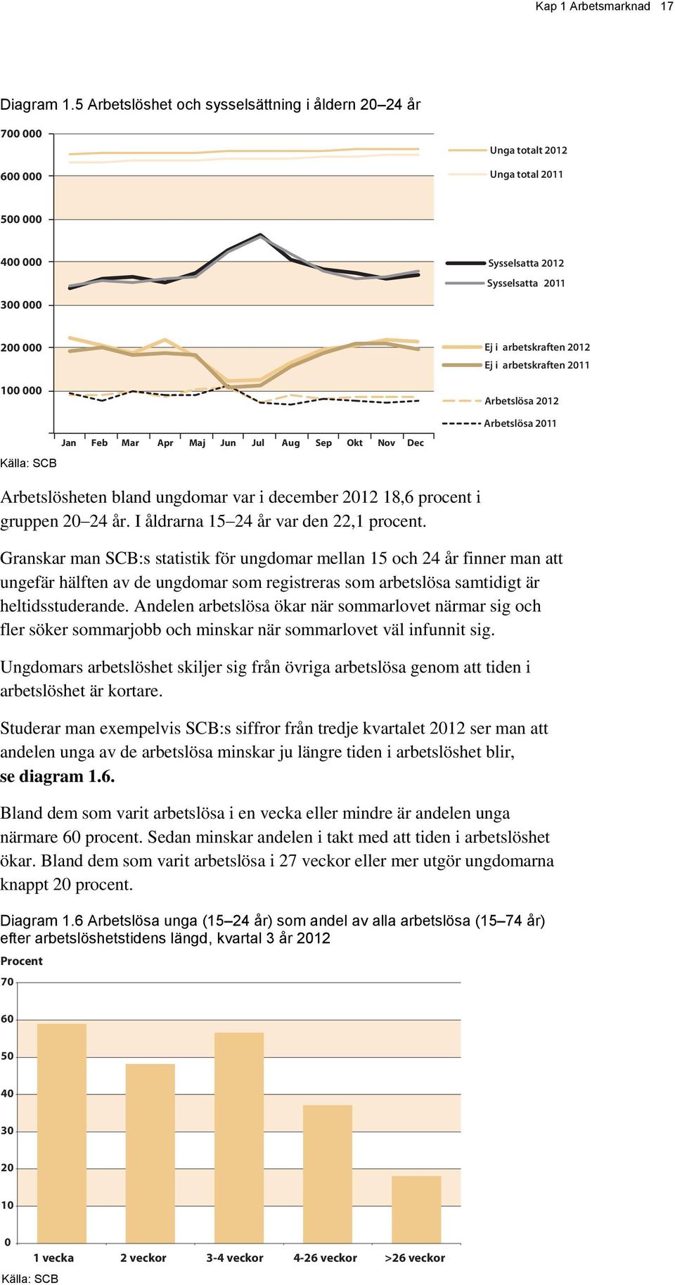 Jul Aug Sep Okt Nov Dec Källa: SCB Ej i arbetskraften 2012 Ej i arbetskraften 2011 Arbetslösa 2012 Arbetslösa 2011 Arbetslösheten bland ungdomar var i december 2012 18,6 procent i gruppen 20 24 år.