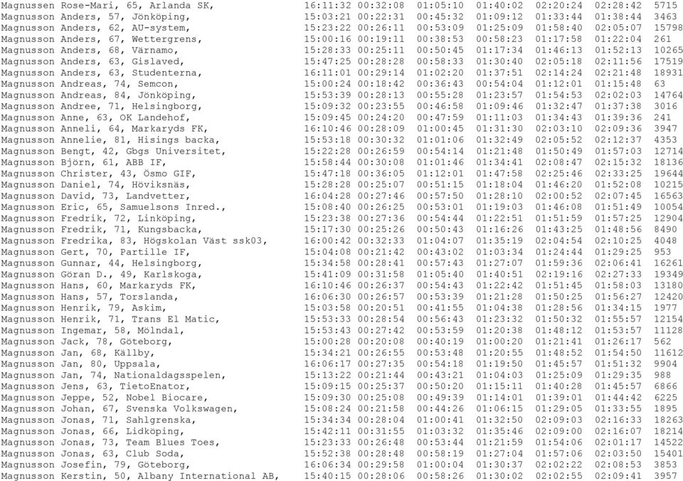 Värnamo, 15:28:33 00:25:11 00:50:45 01:17:34 01:46:13 01:52:13 10265 Magnusson Anders, 63, Gislaved, 15:47:25 00:28:28 00:58:33 01:30:40 02:05:18 02:11:56 17519 Magnusson Anders, 63, Studenterna,