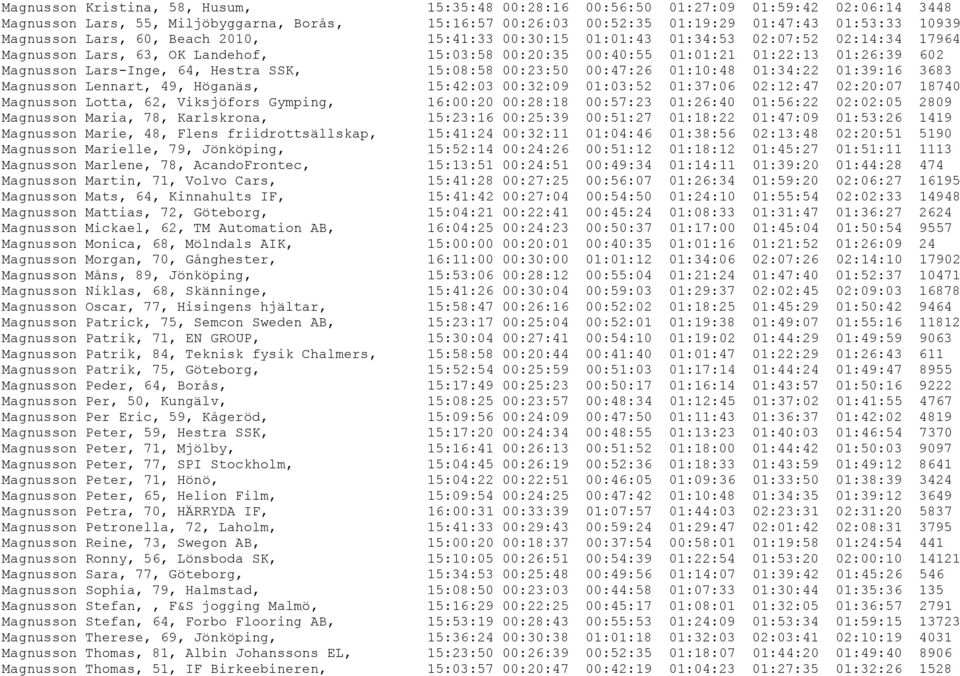 Lars-Inge, 64, Hestra SSK, 15:08:58 00:23:50 00:47:26 01:10:48 01:34:22 01:39:16 3683 Magnusson Lennart, 49, Höganäs, 15:42:03 00:32:09 01:03:52 01:37:06 02:12:47 02:20:07 18740 Magnusson Lotta, 62,