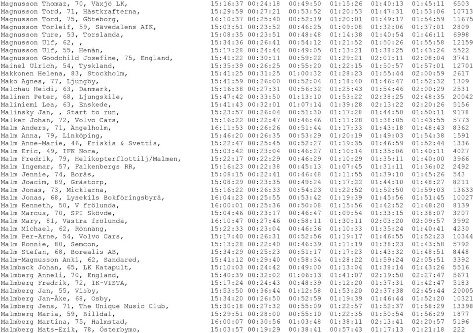 Torslanda, 15:08:35 00:23:51 00:48:48 01:14:38 01:40:54 01:46:11 6998 Magnusson Ulf, 62,, 15:34:36 00:26:41 00:54:12 01:21:52 01:50:26 01:55:58 12159 Magnusson Ulf, 55, Henån, 15:17:28 00:24:44