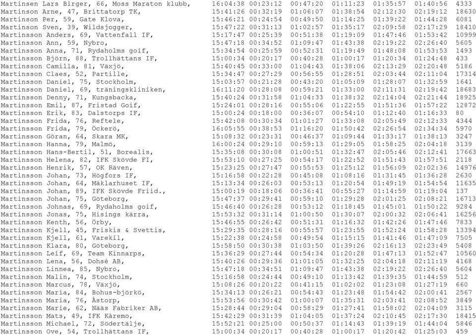 Anders, 69, Vattenfall IF, 15:17:47 00:25:39 00:51:38 01:19:09 01:47:46 01:53:42 10999 Martinsson Ann, 59, Nybro, 15:47:18 00:34:52 01:09:47 01:43:38 02:19:22 02:26:40 5605 Martinsson Anna, 71,