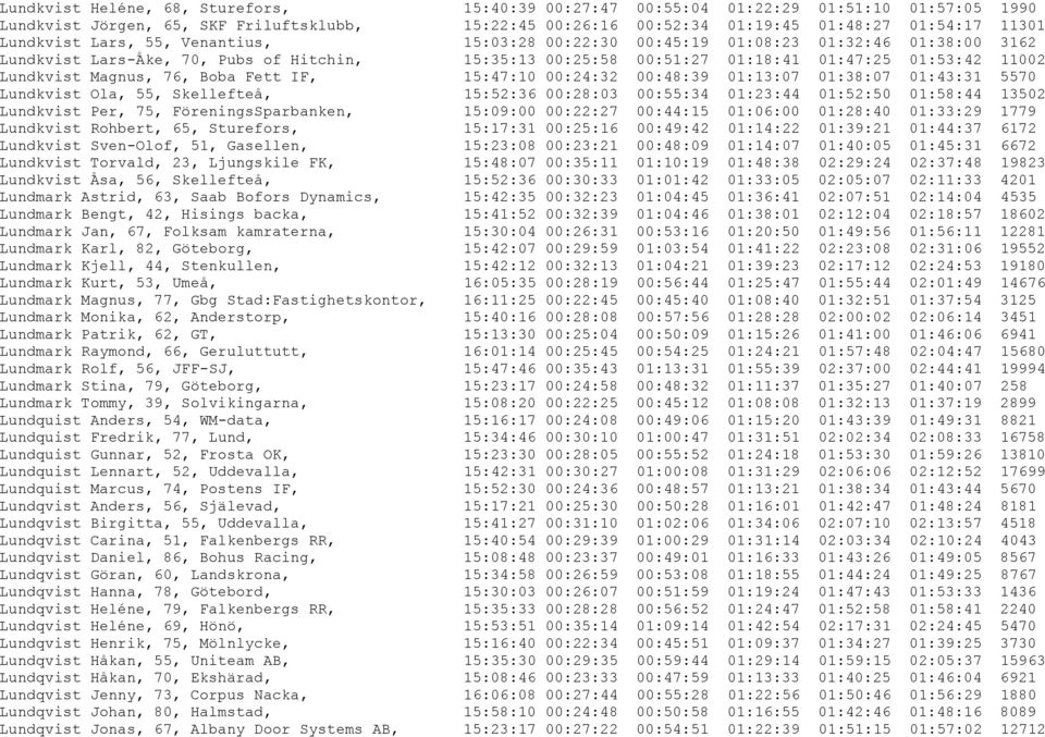 Lundkvist Magnus, 76, Boba Fett IF, 15:47:10 00:24:32 00:48:39 01:13:07 01:38:07 01:43:31 5570 Lundkvist Ola, 55, Skellefteå, 15:52:36 00:28:03 00:55:34 01:23:44 01:52:50 01:58:44 13502 Lundkvist