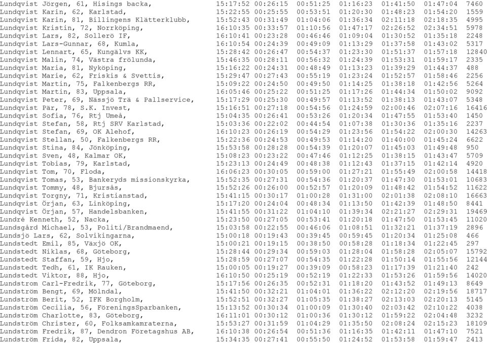 Lars, 82, Sollerö IF, 16:10:41 00:23:28 00:46:46 01:09:04 01:30:52 01:35:18 2248 Lundqvist Lars-Gunnar, 68, Kumla, 16:10:54 00:24:39 00:49:09 01:13:29 01:37:58 01:43:02 5317 Lundqvist Lennart, 65,