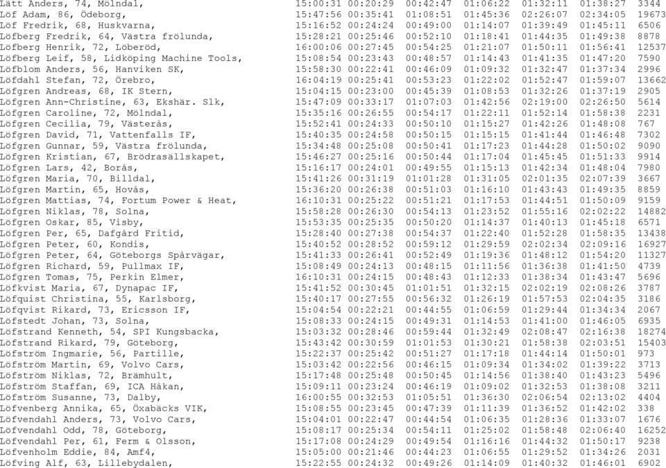 00:27:45 00:54:25 01:21:07 01:50:11 01:56:41 12537 Löfberg Leif, 58, Lidköping Machine Tools, 15:08:54 00:23:43 00:48:57 01:14:43 01:41:35 01:47:20 7590 Löfblom Anders, 56, Hanviken SK, 15:58:30