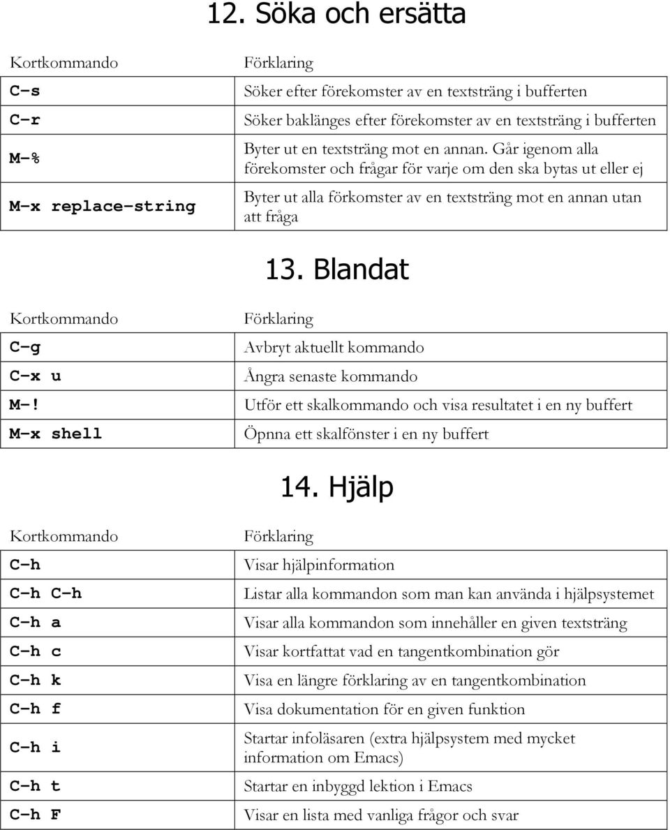 Blandat Kortkommando C-g C-x u M-! M-x shell Avbryt aktuellt kommando Ångra senaste kommando Utför ett skalkommando och visa resultatet i en ny buffert Öpnna ett skalfönster i en ny buffert 14.