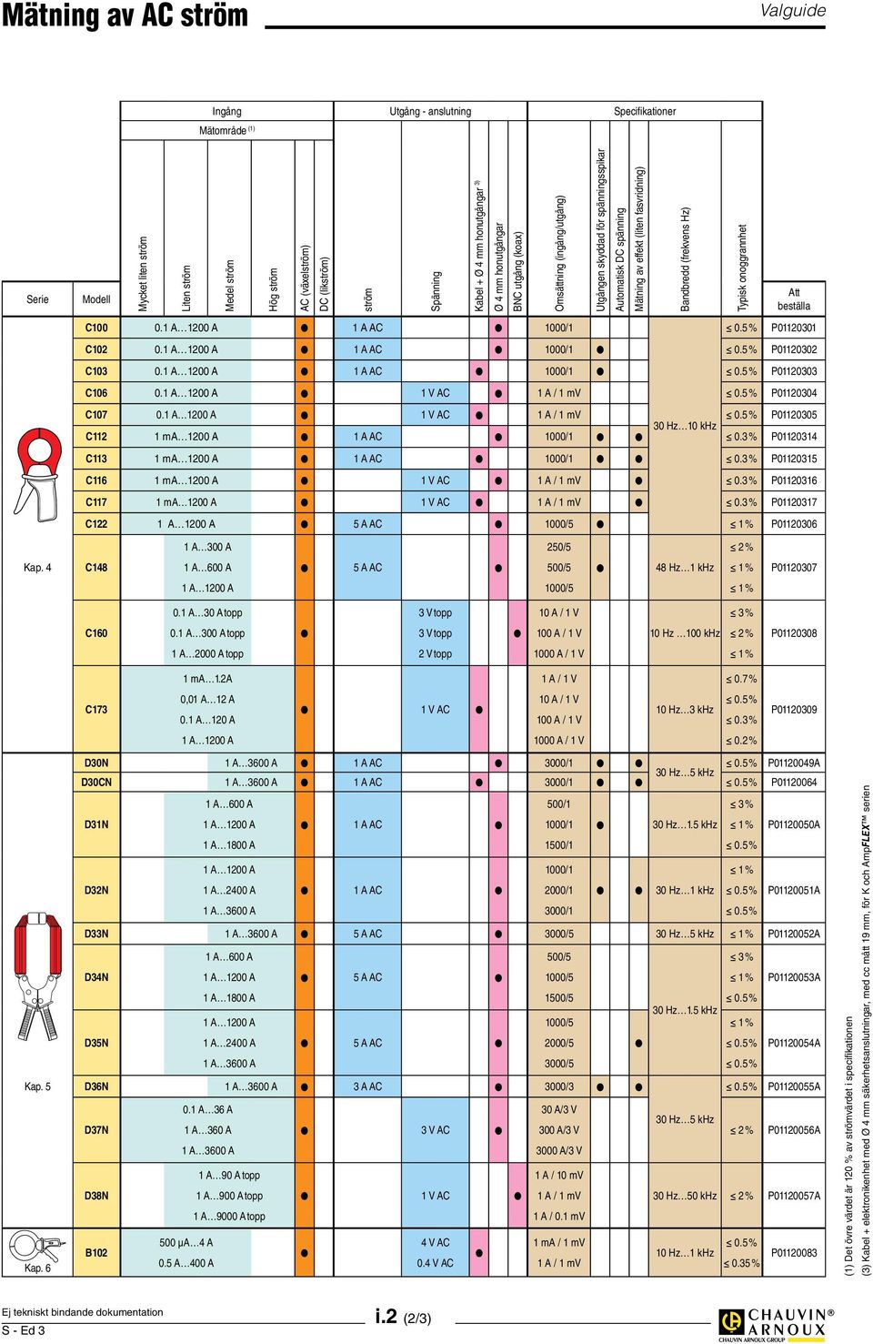 Mätning av effekt (liten fasvridning) Bandbredd (frekvens Hz) Typisk onoggrannhet Att beställa C107 0.1 A 1200 A 1 V AC 1 A / 1 mv 0.5 % P01120305 30 Hz 10 khz C112 1 ma 1200 A 1 A AC 1000/1 0.