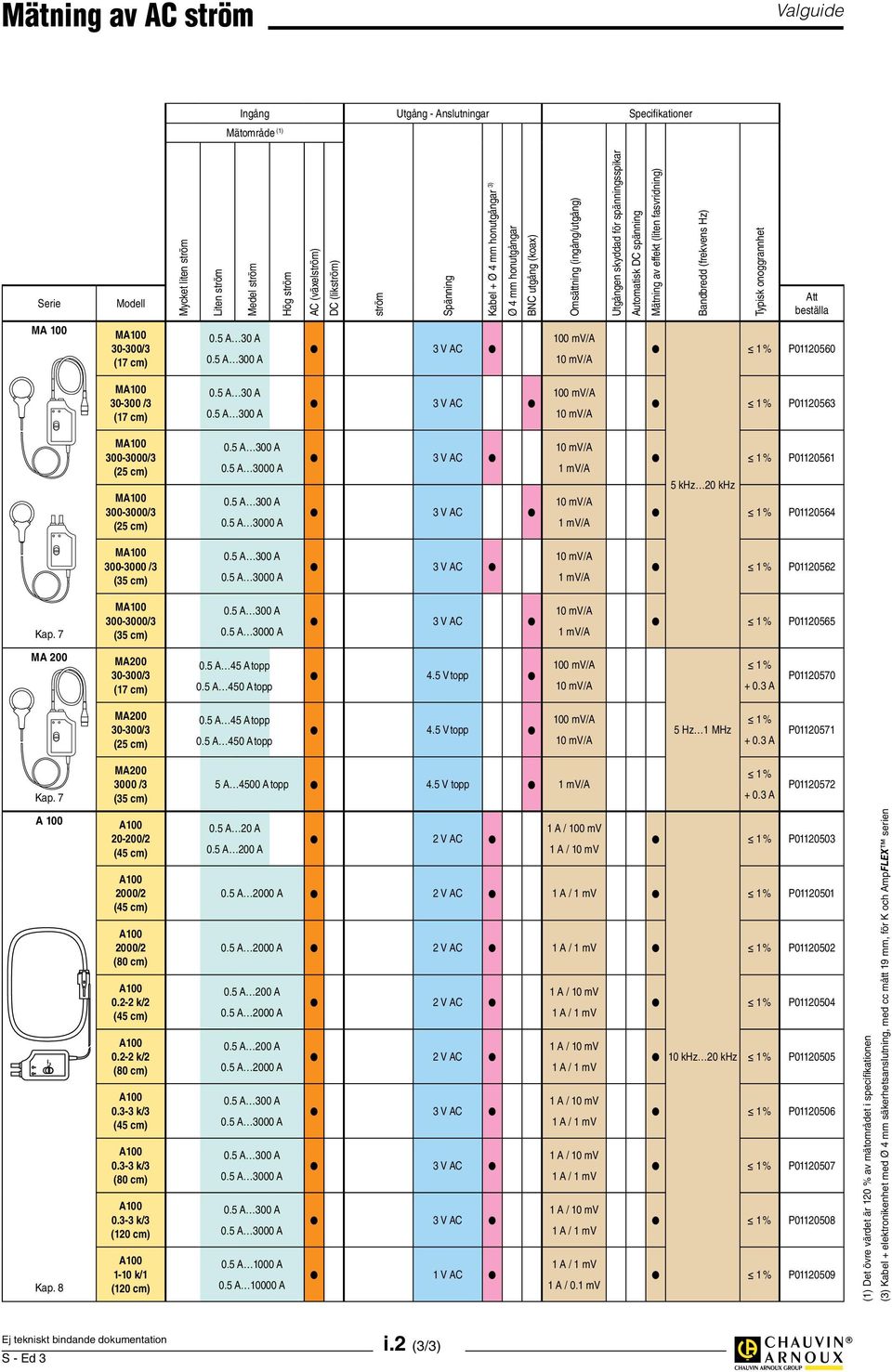 Bandbredd (frekvens Hz) Typisk onoggrannhet Att beställa MA 100 MA100 30-300/3 (17 cm) 0.5 A 30 A 0.5 A 300 A 3 V AC 100 mv/a 10 mv/a 1 % P01120560 MA100 30-300 /3 (17 cm) 0.5 A 30 A 0.5 A 300 A 3 V AC 100 mv/a 10 mv/a 1 % P01120563 MA100 300-3000/3 (25 cm) MA100 300-3000/3 (25 cm) 0.