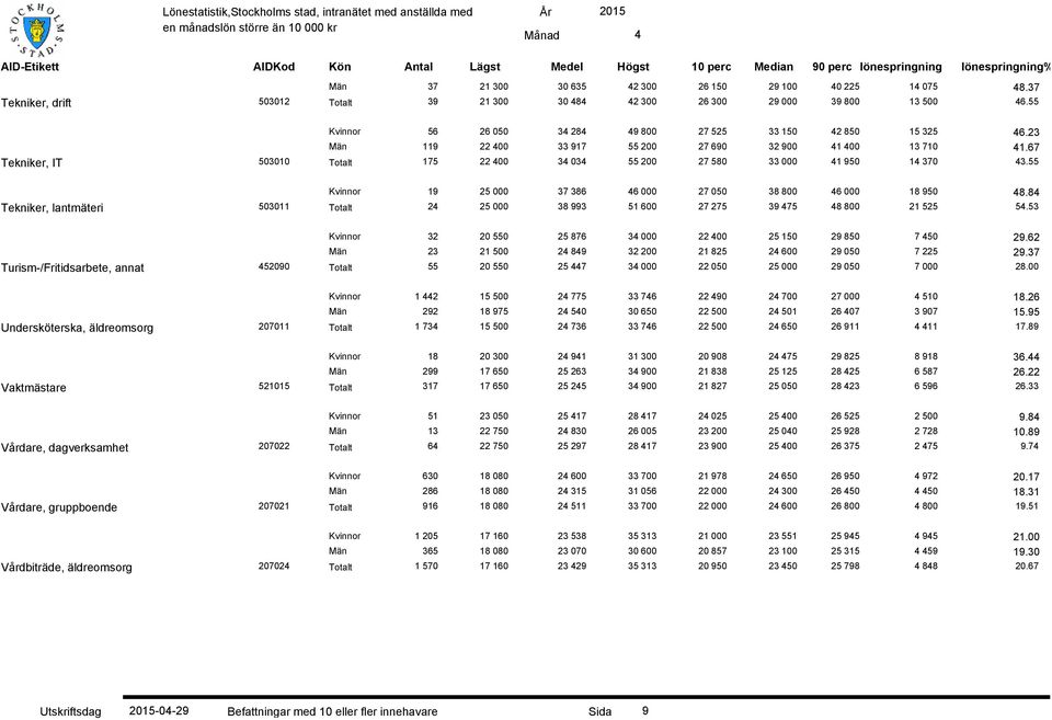 55 Kvinnor 19 25 000 37 386 6 000 27 050 38 800 6 000 18 950 8.8 Tekniker, lantmäteri 503011 Totalt 2 25 000 38 993 51 600 27 275 39 75 8 800 21 525 5.