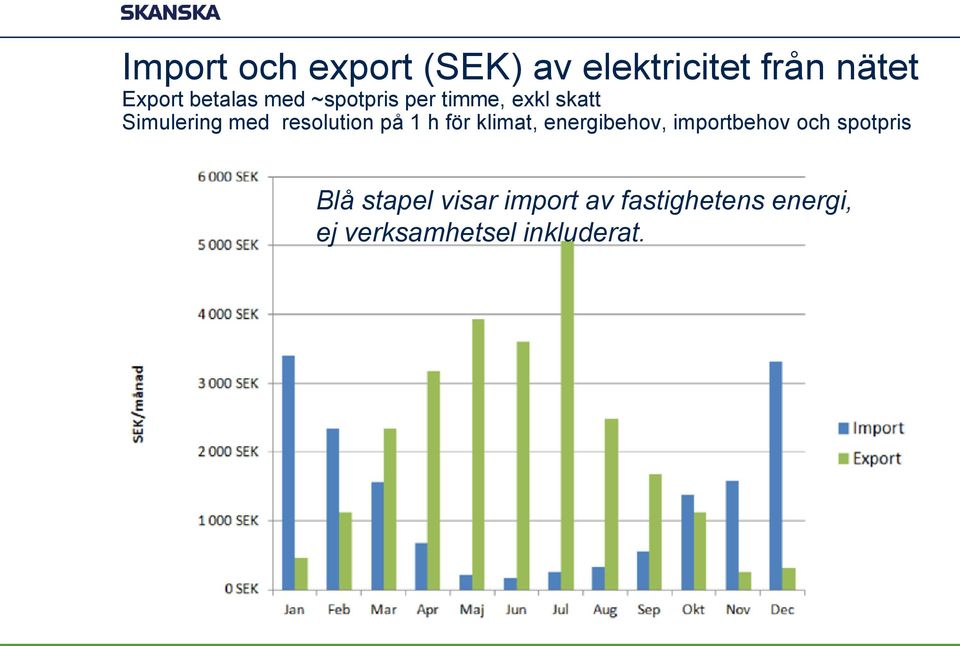 1 h för klimat, energibehov, importbehov och spotpris Blå stapel