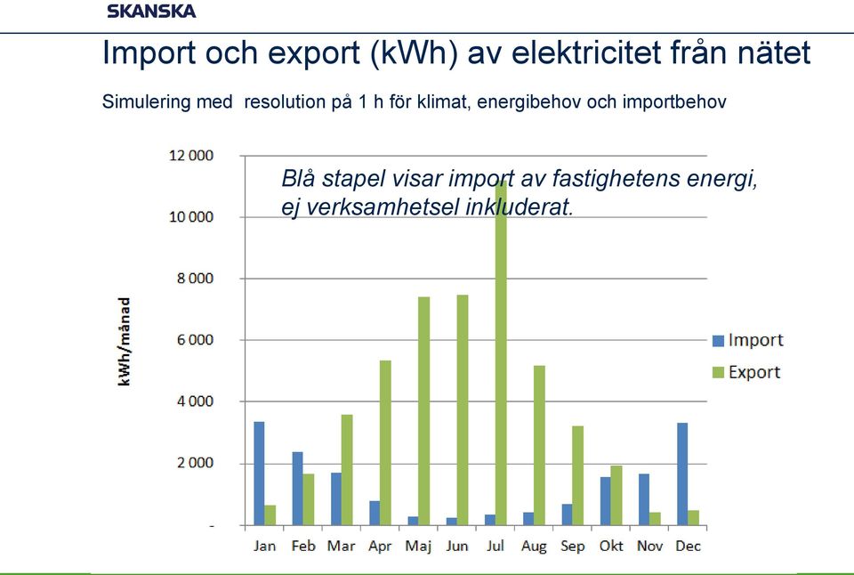 klimat, energibehov och importbehov Blå stapel