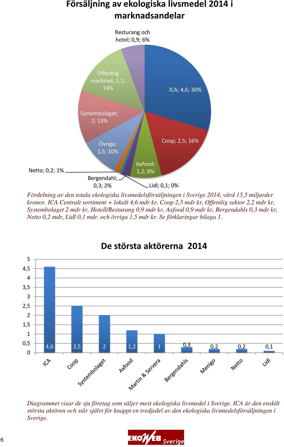 ICA Centralt sortiment + lokalt 4,6 mdr kr, Coop 2,5 mdr kr, Offentlig sektor 2,2 mdr kr, Systembolaget 2 mdr kr, Hotell/Resturang 0,9 mdr kr, Axfood 0,9 mdr kr, Bergendahls 0,3 mdr kr, Netto 0,2