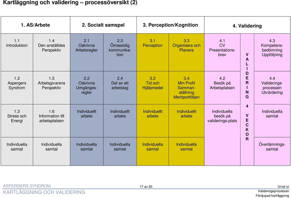 3 Organisera och Planera 3.4 Min Profil Sammanställning Meritportföljen 4.1 CV Presentationsbrev 4.2 Besök på Arbetsplatsen V A L I D E R I N G 4.3 Kompetensbedömning Uppföljning 4.4 Utvärdering 1.