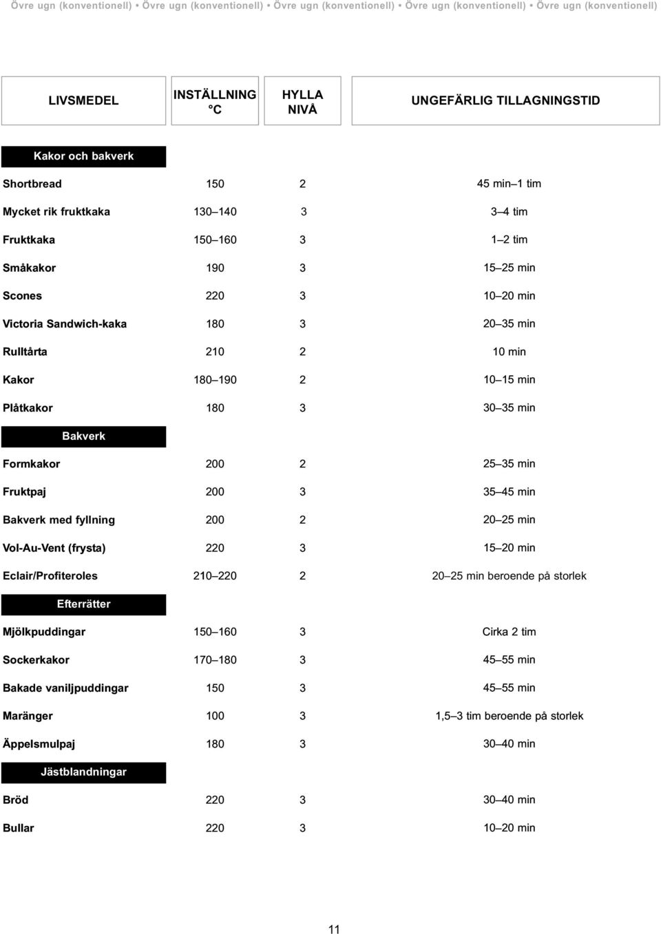 3 1 2 tim 15 25 min 10 20 min 20 35 min 10 min 10 15 min 30 35 min Bakverk Formkakor 200 2 Fruktpaj 200 3 Bakverk med fyllning 200 2 Vol-Au-Vent (frysta) 220 3 Eclair/Profiteroles 210 220 2 25 35 min
