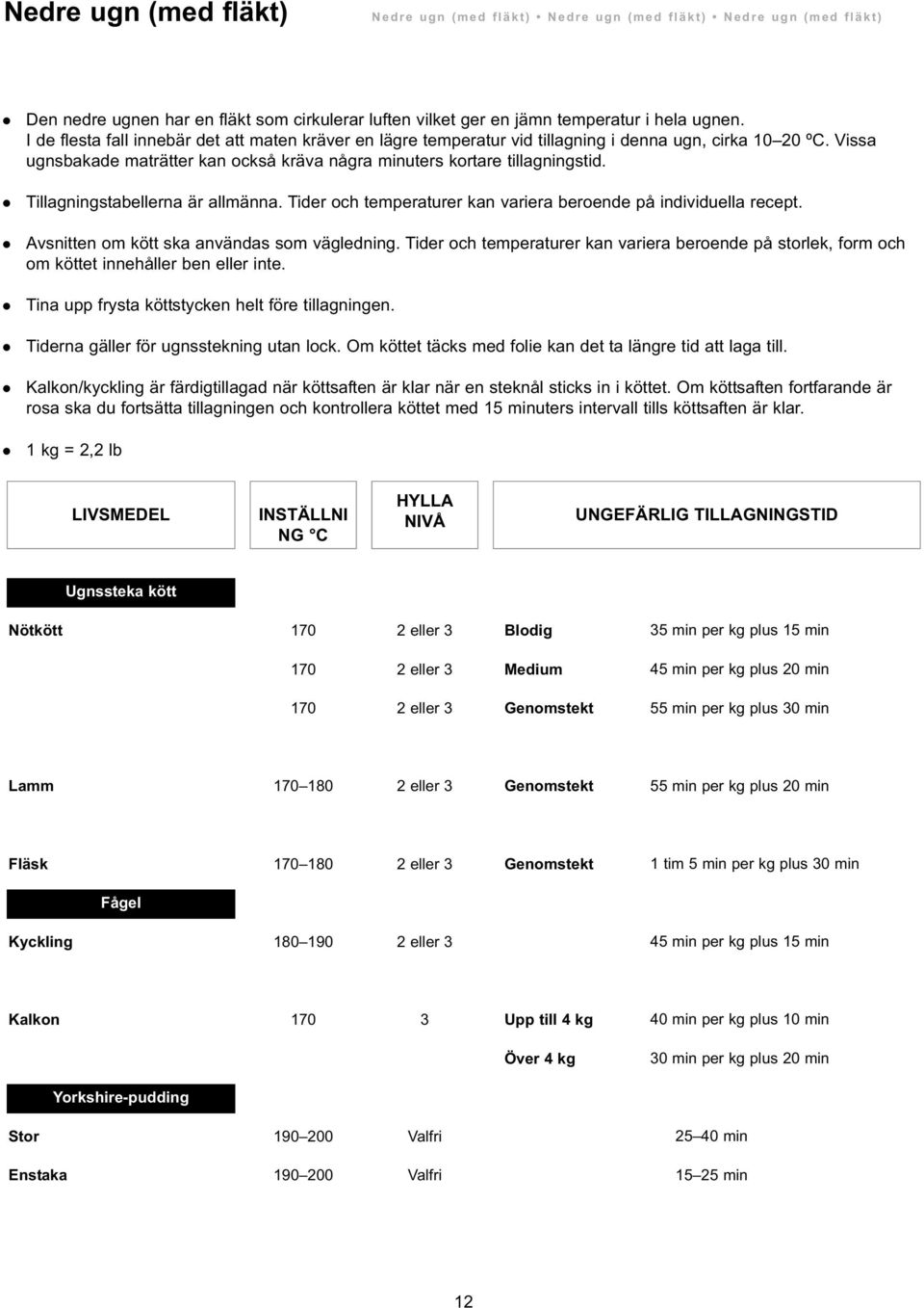 Vissa ugnsbakade maträtter kan också kräva några minuters kortare tillagningstid. l Tillagningstabellerna är allmänna. Tider och temperaturer kan variera beroende på individuella recept.