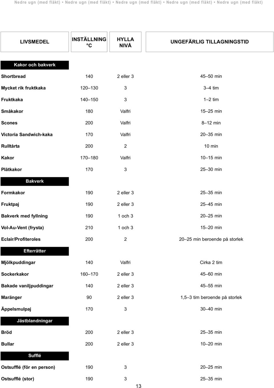 3 4 tim 1 2 tim 15 25 min 8 12 min 20 35 min 10 min 10 15 min 25 30 min Bakverk Formkakor 190 2 eller 3 Fruktpaj 190 2 eller 3 Bakverk med fyllning 190 1 och 3 Vol-Au-Vent (frysta) 210 1 och 3