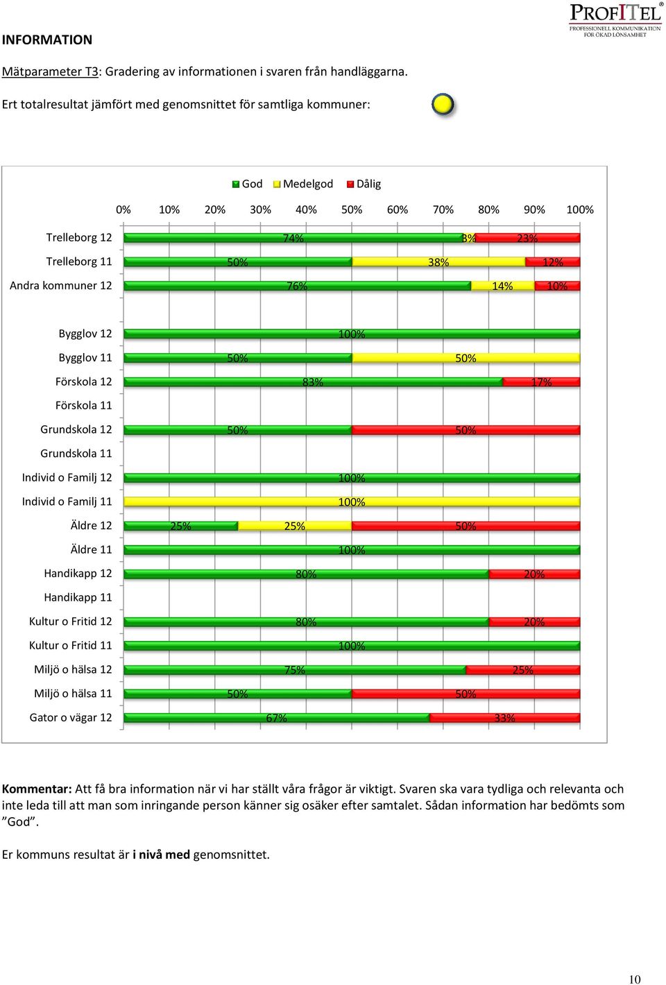 Bygglov 12 Bygglov 11 Förskola 12 Förskola 11 Grundskola 12 Grundskola 11 Individ o Familj 12 Individ o Familj 11 Äldre 12 25% 25% Äldre 11 Handikapp 12 80% 20% Handikapp 11 Kultur o Fritid 12 80%