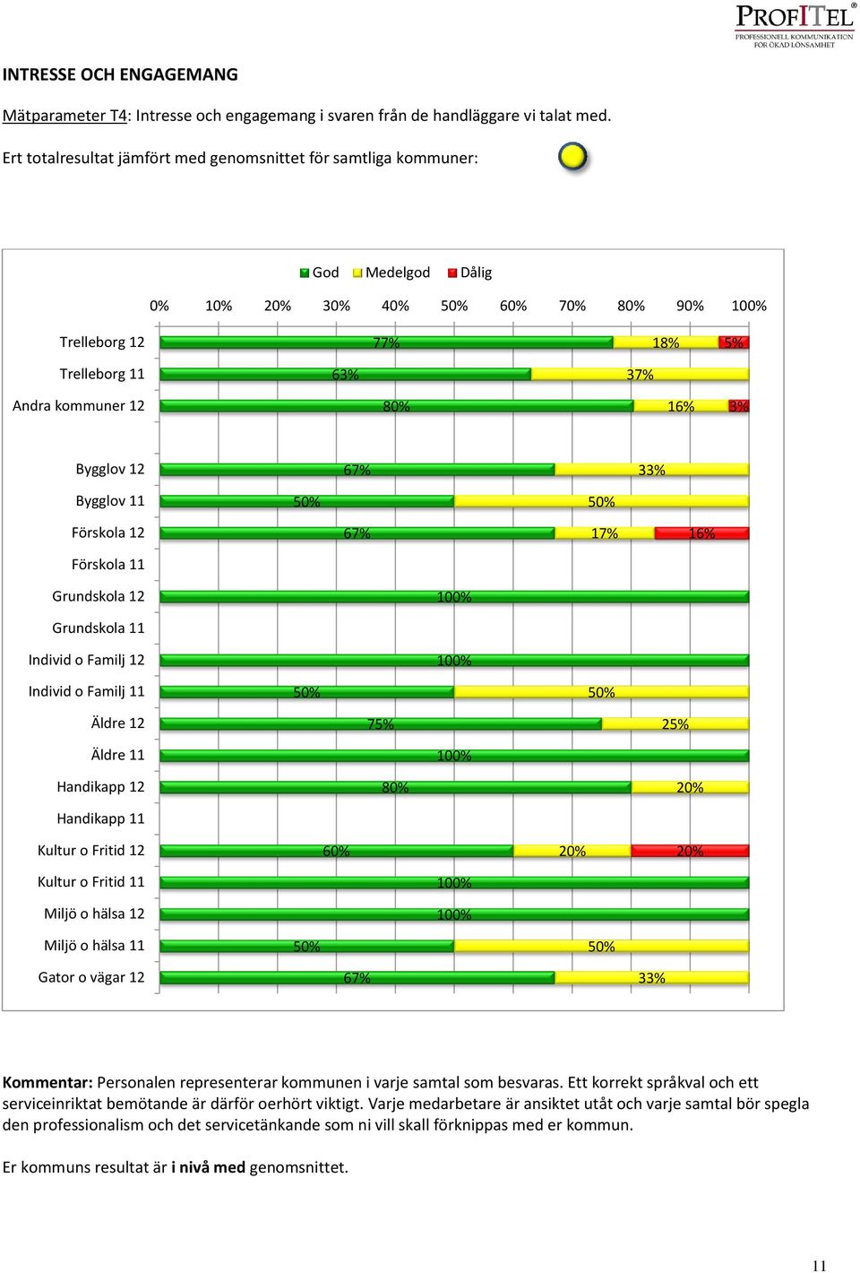 Bygglov 12 Bygglov 11 Förskola 12 16% Förskola 11 Grundskola 12 Grundskola 11 Individ o Familj 12 Individ o Familj 11 Äldre 12 75% 25% Äldre 11 Handikapp 12 Handikapp 11 80% 20% Kultur o Fritid 12