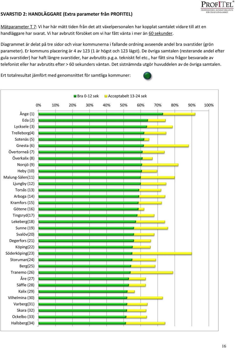Er kommuns placering är 4 av 123 (1 är högst och 123 lägst). De övriga samtalen (resterande andel efter gula svarstider) har haft längre svarstider, har avbrutits p.g.a. tekniskt fel etc.