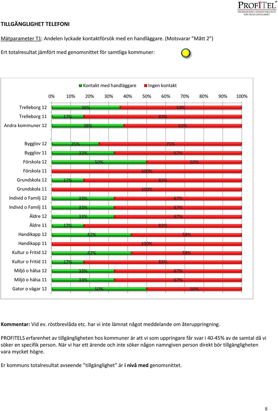 kommuner 12 36% 38% 64% 62% Bygglov 12 Bygglov 11 Förskola 12 Förskola 11 Grundskola 12 Grundskola 11 Individ o Familj 12 Individ o Familj 11 Äldre 12 Äldre 11 Handikapp 12 Handikapp 11 Kultur o