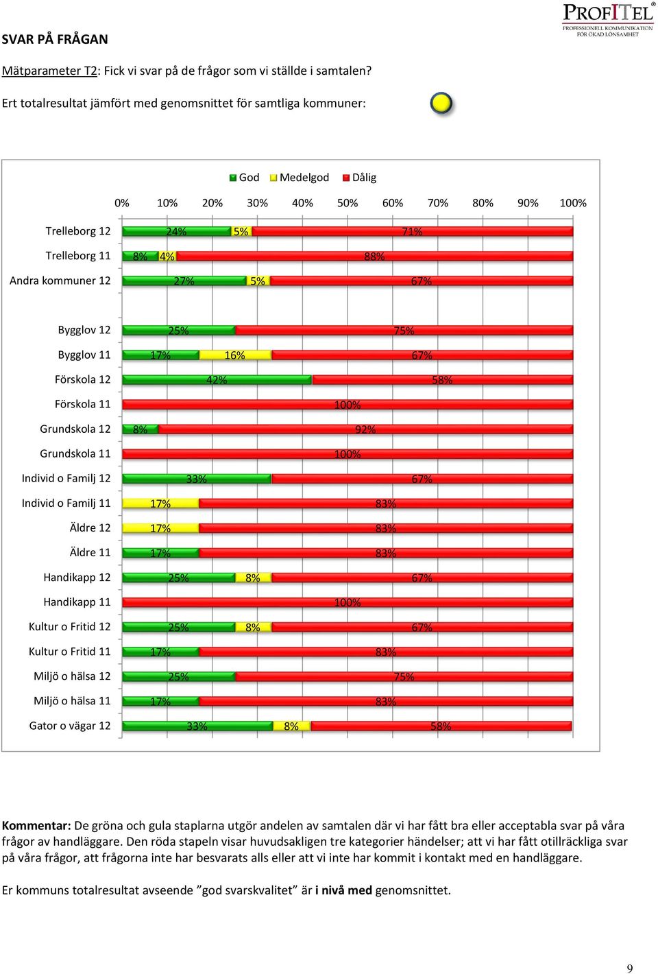 Bygglov 12 25% 75% Bygglov 11 16% Förskola 12 42% 58% Förskola 11 Grundskola 12 Grundskola 11 8% 92% Individ o Familj 12 Individ o Familj 11 Äldre 12 Äldre 11 Handikapp 12 25% 8% Handikapp 11 Kultur