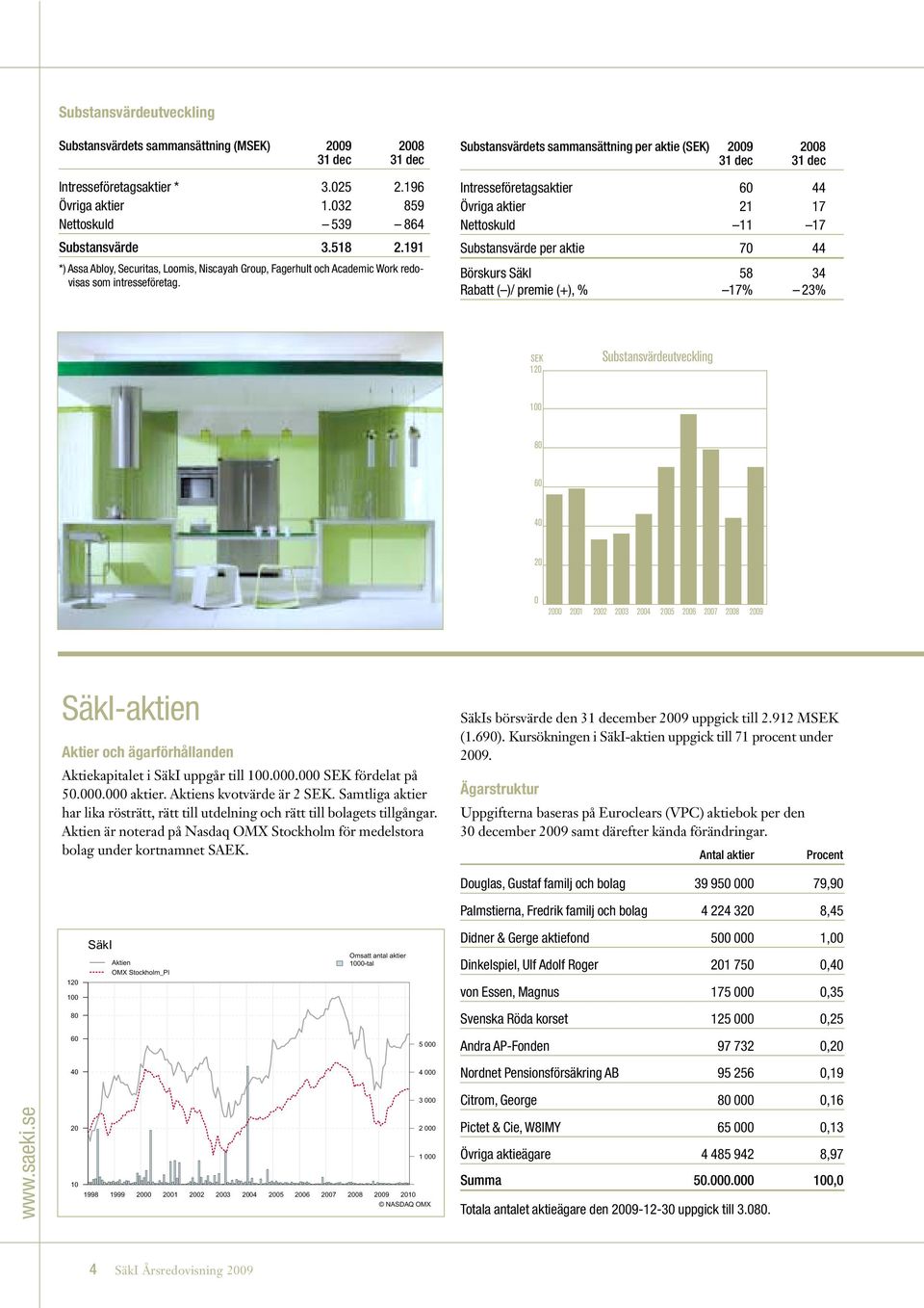 Substansvärdets sammansättning per aktie (SEK) 2009 2008 31 dec 31 dec Intresseföretagsaktier 60 44 Övriga aktier 21 17 Nettoskuld 11 17 Substansvärde per aktie 70 44 Börskurs SäkI 58 34 Rabatt ( )/