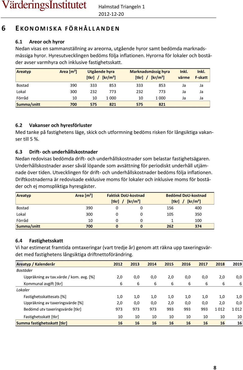 F-skatt Bostad 390 333 853 333 853 Ja Ja Lokal 300 232 773 232 773 Ja Ja Förråd 10 10 1000 10 1000 Ja Ja Summa/snitt 700 575 821 575 821 6.