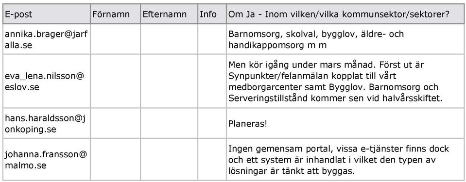 se Barnomsorg, skolval, bygglov, äldre- och handikappomsorg m m Men kör igång under mars månad.