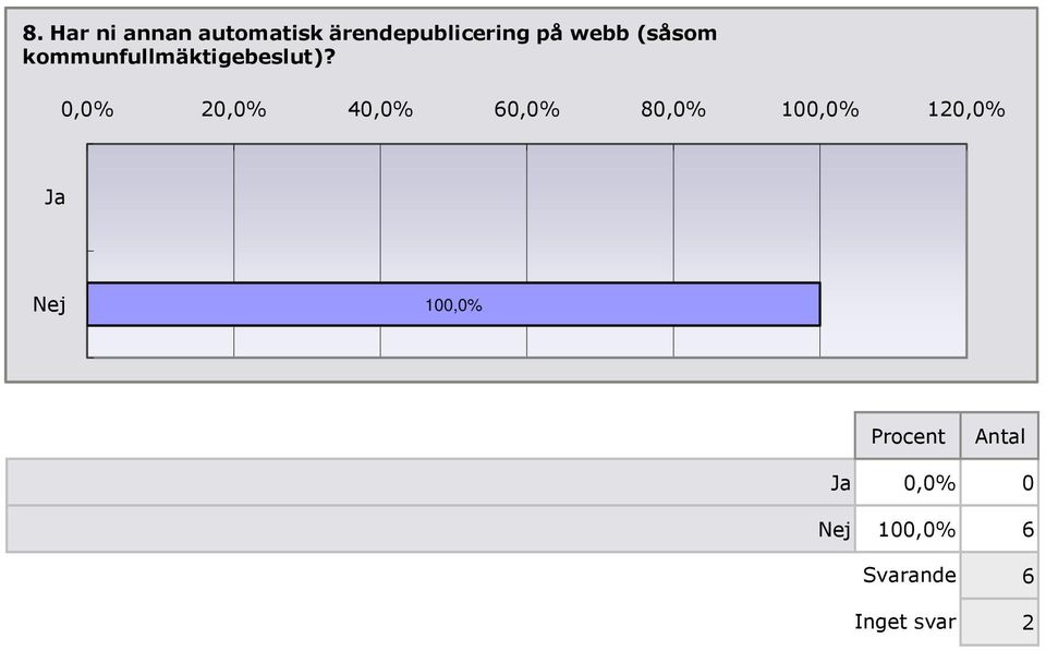 0,0% 20,0% 40,0% 60,0% 80,0% 100,0% 120,0% Ja Nej