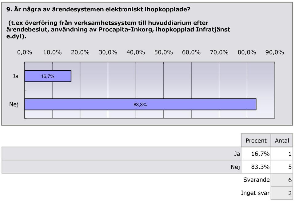 användning av Procapita-Inkorg, ihopkopplad Infratjänst e.dyl).