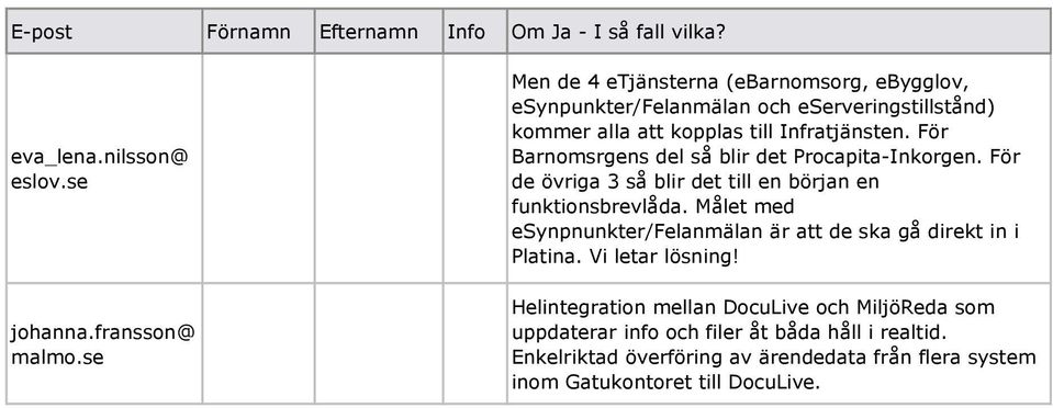 För Barnomsrgens del så blir det Procapita-Inkorgen. För de övriga 3 så blir det till en början en funktionsbrevlåda.