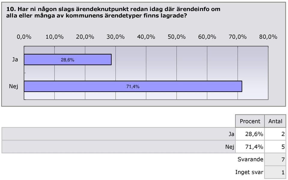 0,0% 10,0% 20,0% 30,0% 40,0% 50,0% 60,0% 70,0% 80,0% Ja 28,6%