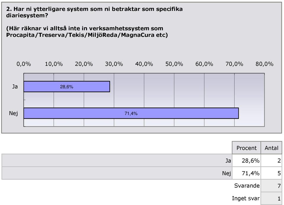 Procapita/Treserva/Tekis/MiljöReda/MagnaCura etc) 0,0% 10,0% 20,0% 30,0%