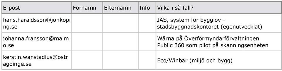 se JÄS, system för bygglov - stadsbyggnadskontoret (egenutvecklat) Wärna på